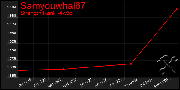 Last 31 Days Graph of Samyouwhal67