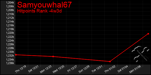 Last 31 Days Graph of Samyouwhal67