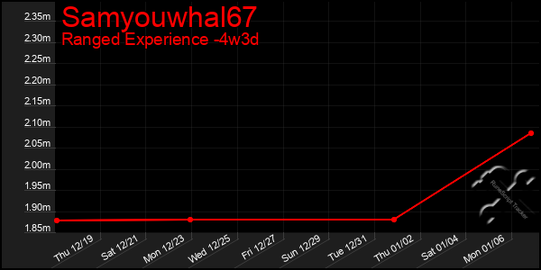 Last 31 Days Graph of Samyouwhal67