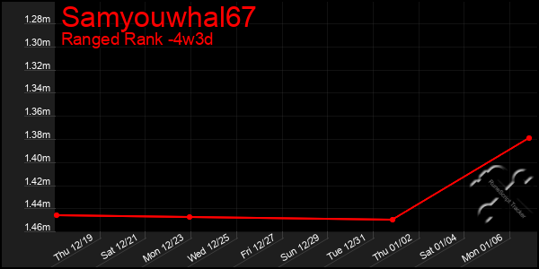 Last 31 Days Graph of Samyouwhal67