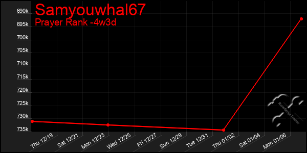 Last 31 Days Graph of Samyouwhal67