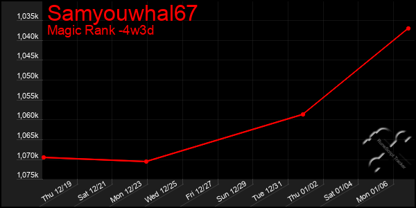 Last 31 Days Graph of Samyouwhal67