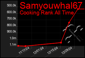 Total Graph of Samyouwhal67