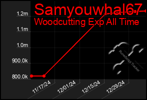 Total Graph of Samyouwhal67