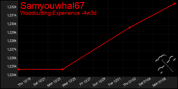 Last 31 Days Graph of Samyouwhal67