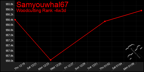 Last 31 Days Graph of Samyouwhal67