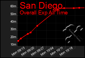 Total Graph of San Diego