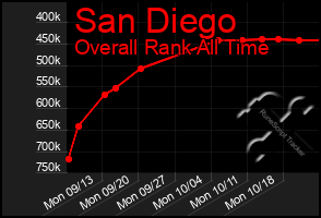 Total Graph of San Diego