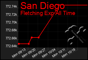 Total Graph of San Diego