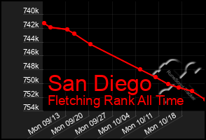 Total Graph of San Diego