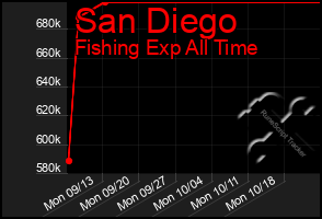 Total Graph of San Diego