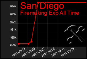 Total Graph of San Diego