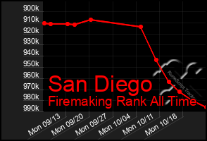 Total Graph of San Diego