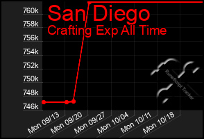 Total Graph of San Diego