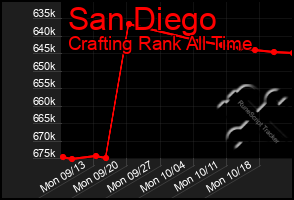 Total Graph of San Diego