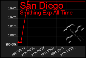 Total Graph of San Diego