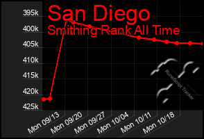 Total Graph of San Diego