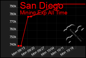 Total Graph of San Diego