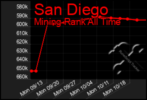 Total Graph of San Diego