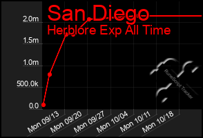 Total Graph of San Diego