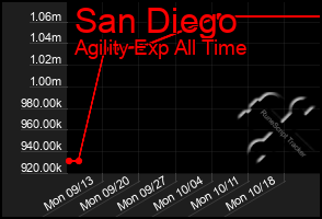 Total Graph of San Diego