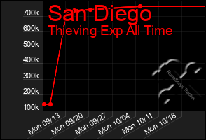 Total Graph of San Diego