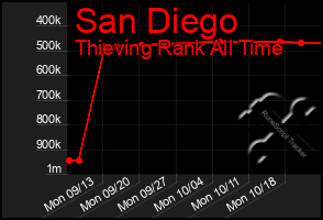 Total Graph of San Diego