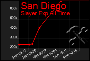 Total Graph of San Diego
