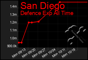 Total Graph of San Diego