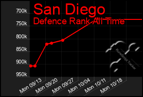 Total Graph of San Diego