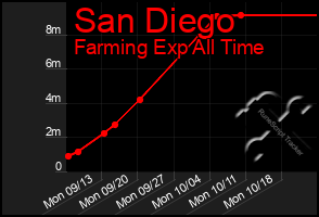 Total Graph of San Diego