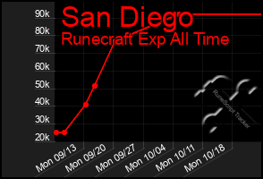 Total Graph of San Diego