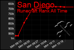 Total Graph of San Diego