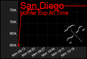 Total Graph of San Diego