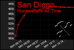 Total Graph of San Diego