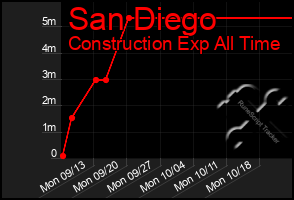 Total Graph of San Diego