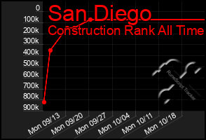 Total Graph of San Diego