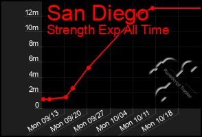 Total Graph of San Diego