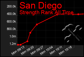 Total Graph of San Diego