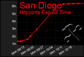 Total Graph of San Diego