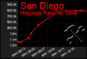 Total Graph of San Diego