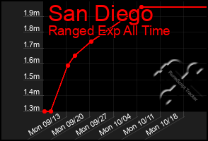Total Graph of San Diego