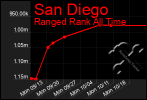 Total Graph of San Diego