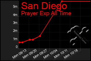 Total Graph of San Diego
