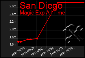 Total Graph of San Diego