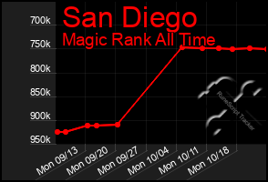 Total Graph of San Diego
