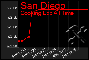 Total Graph of San Diego