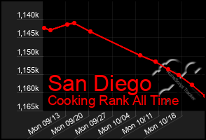 Total Graph of San Diego