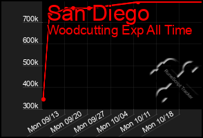 Total Graph of San Diego