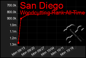Total Graph of San Diego
